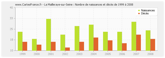 La Mailleraye-sur-Seine : Nombre de naissances et décès de 1999 à 2008